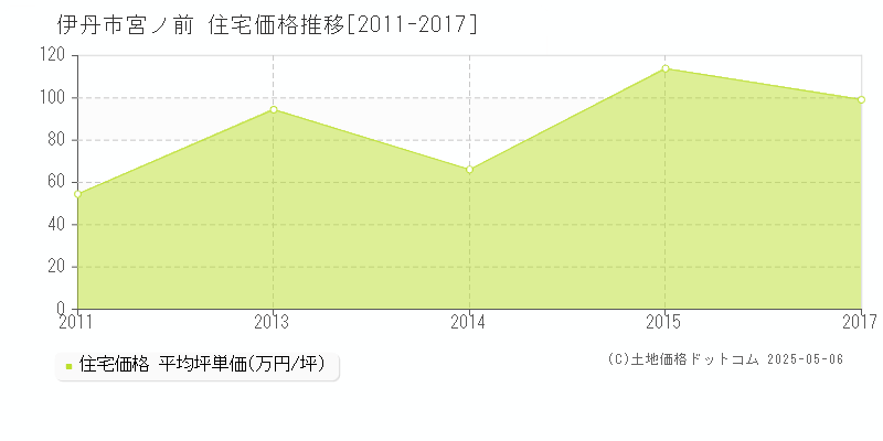 宮ノ前(伊丹市)の住宅価格推移グラフ(坪単価)[2011-2017年]