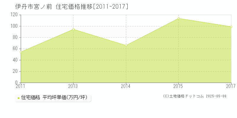 伊丹市宮ノ前の住宅価格推移グラフ 