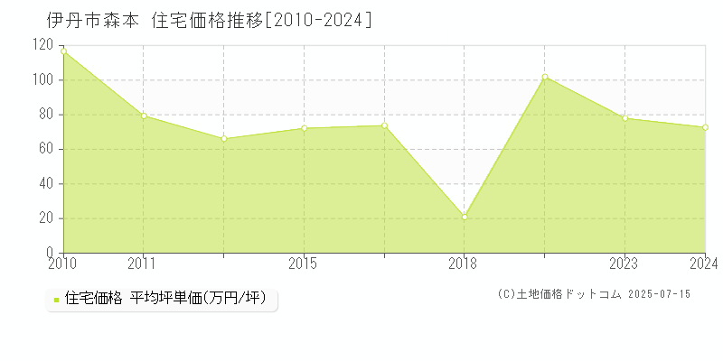 森本(伊丹市)の住宅価格推移グラフ(坪単価)[2010-2024年]