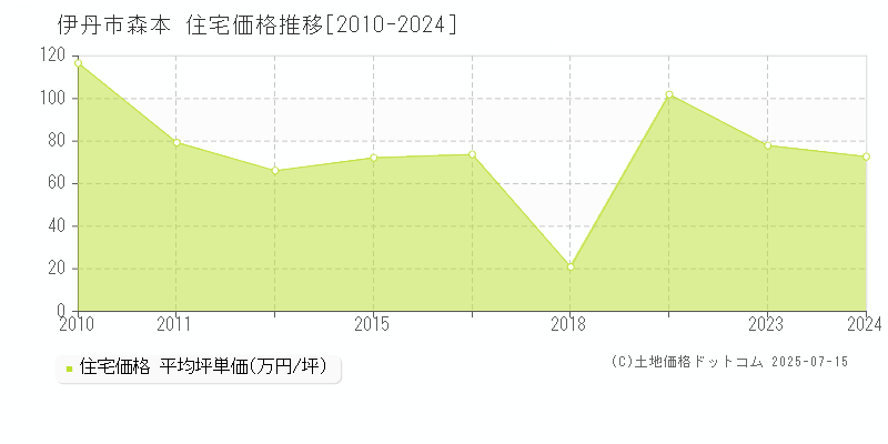 伊丹市森本の住宅価格推移グラフ 