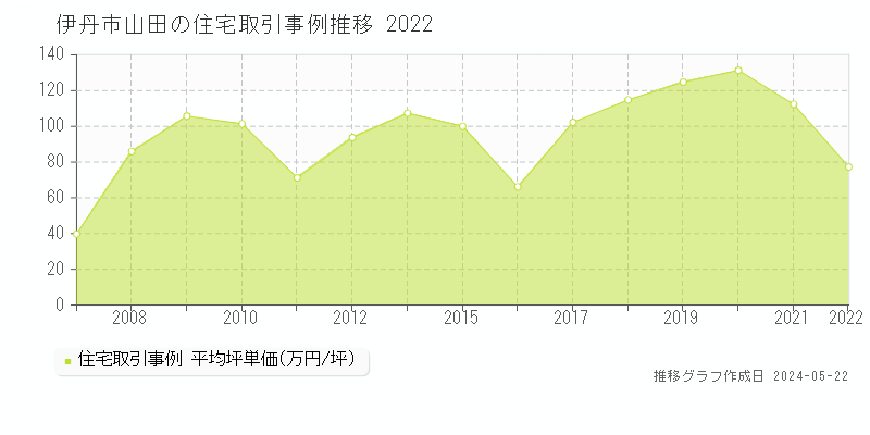 伊丹市山田の住宅価格推移グラフ 