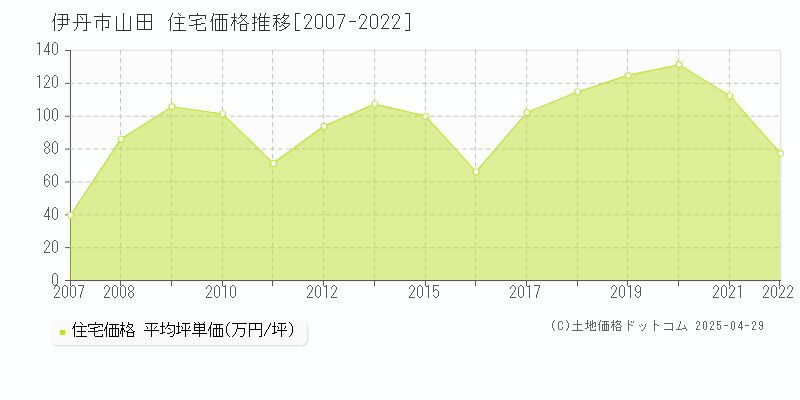 伊丹市山田の住宅価格推移グラフ 