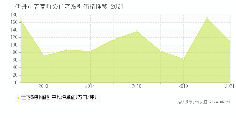 伊丹市若菱町の住宅価格推移グラフ 