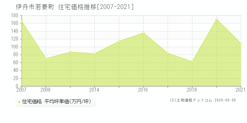 若菱町(伊丹市)の住宅価格推移グラフ(坪単価)[2007-2021年]