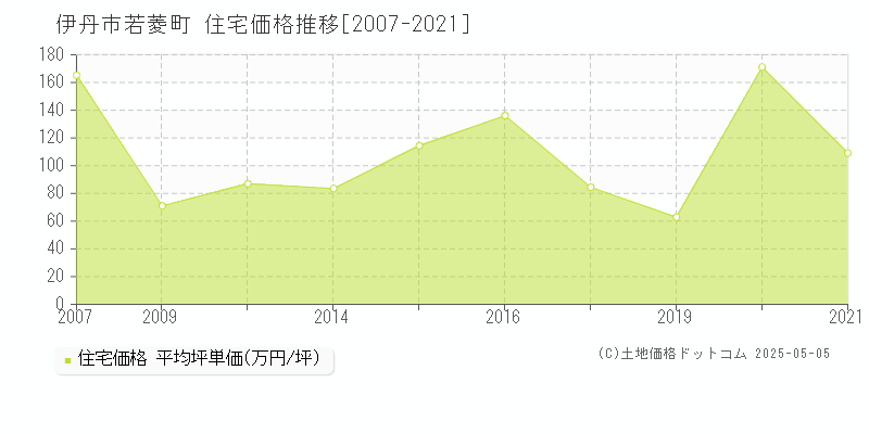 伊丹市若菱町の住宅価格推移グラフ 