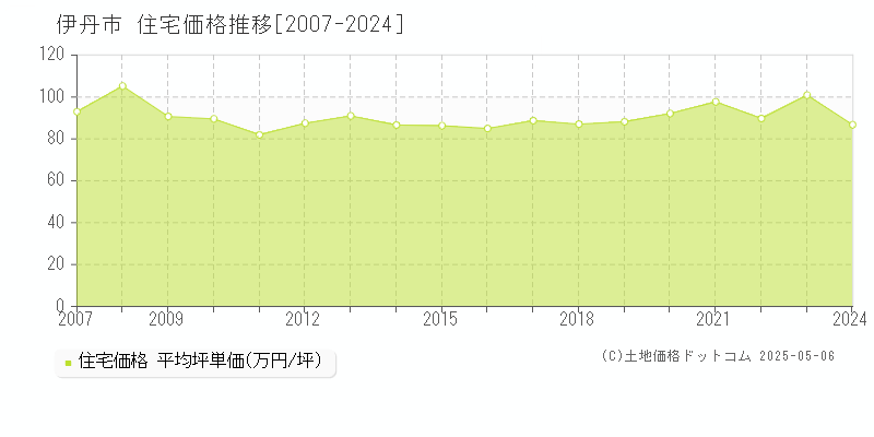 全域(伊丹市)の住宅価格推移グラフ(坪単価)[2007-2024年]