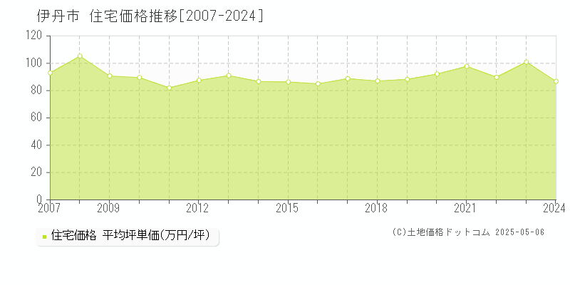 伊丹市の住宅価格推移グラフ 