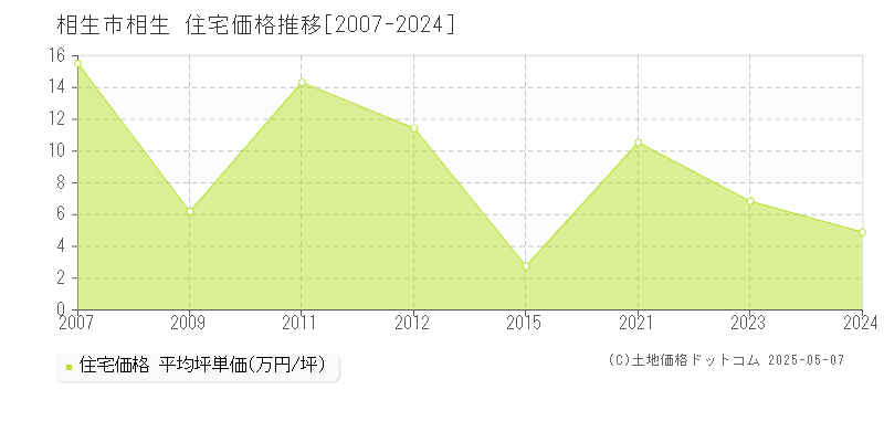 相生(相生市)の住宅価格推移グラフ(坪単価)[2007-2024年]