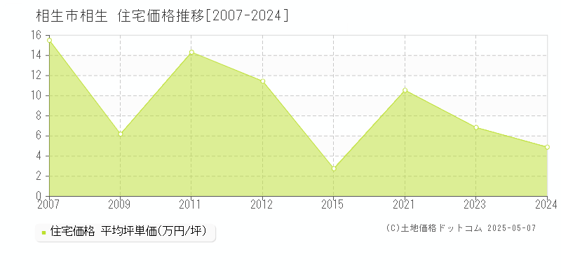 相生市相生の住宅価格推移グラフ 