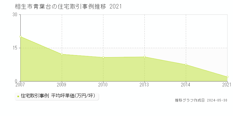 相生市青葉台の住宅価格推移グラフ 
