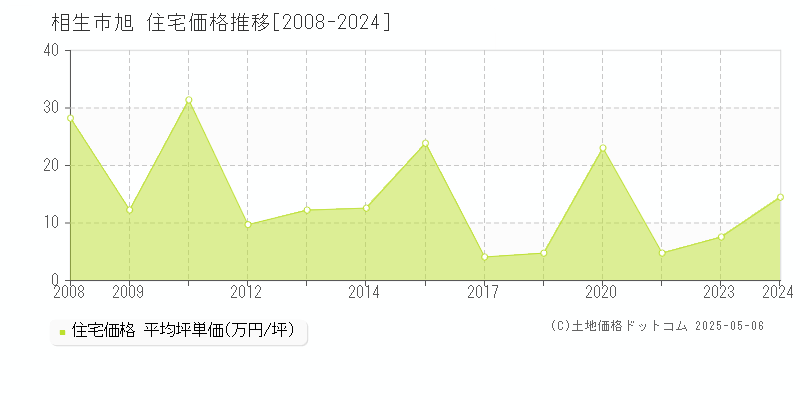旭(相生市)の住宅価格推移グラフ(坪単価)[2008-2024年]