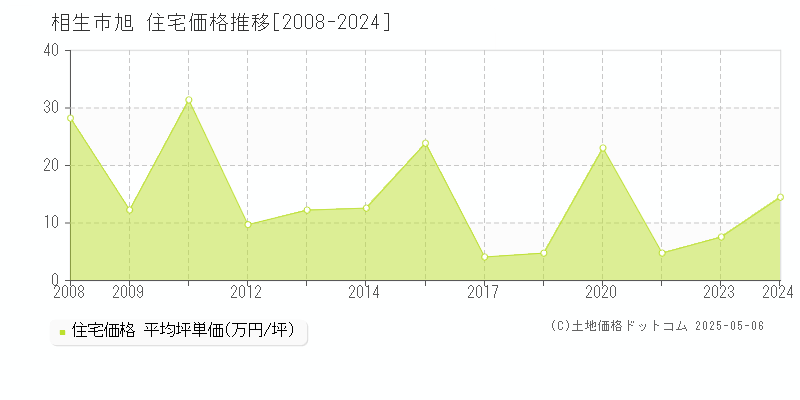 相生市旭の住宅価格推移グラフ 