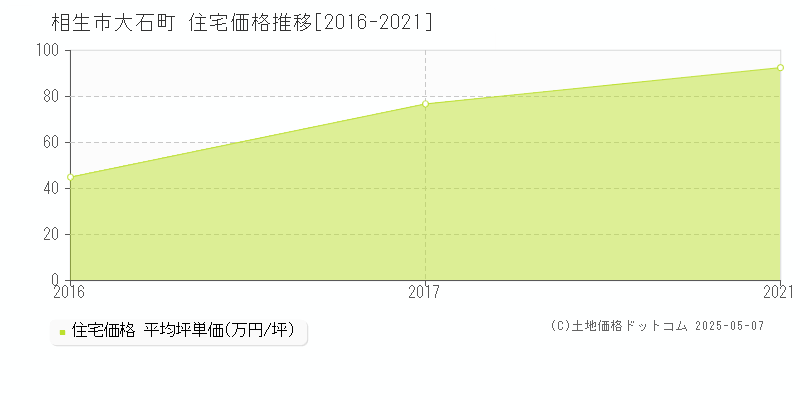 大石町(相生市)の住宅価格推移グラフ(坪単価)[2016-2021年]