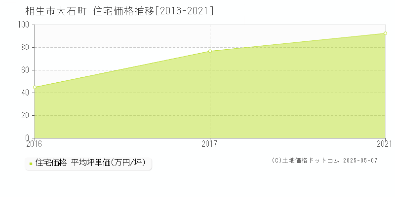 相生市大石町の住宅価格推移グラフ 