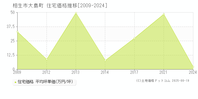 大島町(相生市)の住宅価格推移グラフ(坪単価)[2009-2024年]