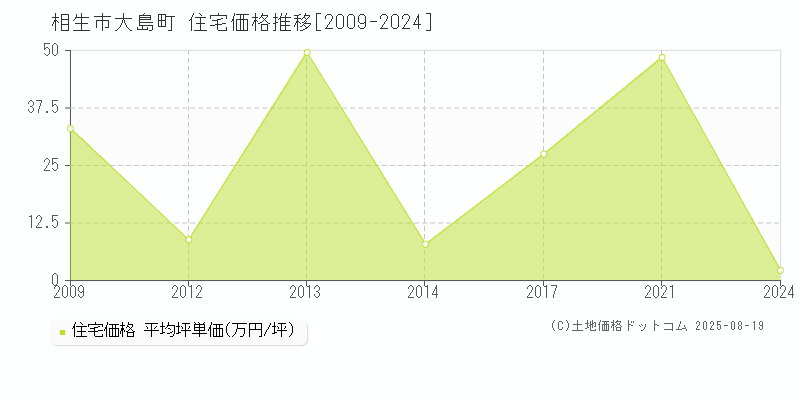 相生市大島町の住宅価格推移グラフ 