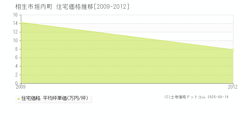 垣内町(相生市)の住宅価格推移グラフ(坪単価)[2009-2012年]