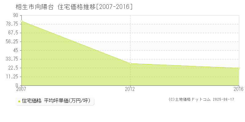 向陽台(相生市)の住宅価格推移グラフ(坪単価)[2007-2016年]