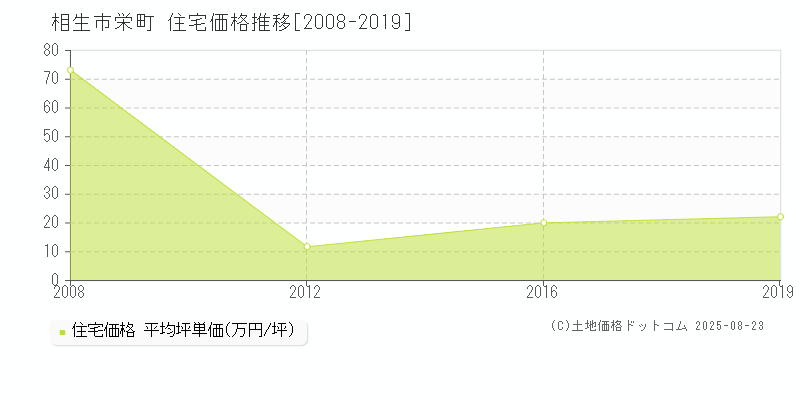 栄町(相生市)の住宅価格推移グラフ(坪単価)[2008-2019年]