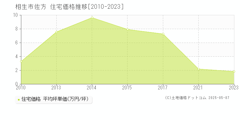 佐方(相生市)の住宅価格推移グラフ(坪単価)[2010-2023年]