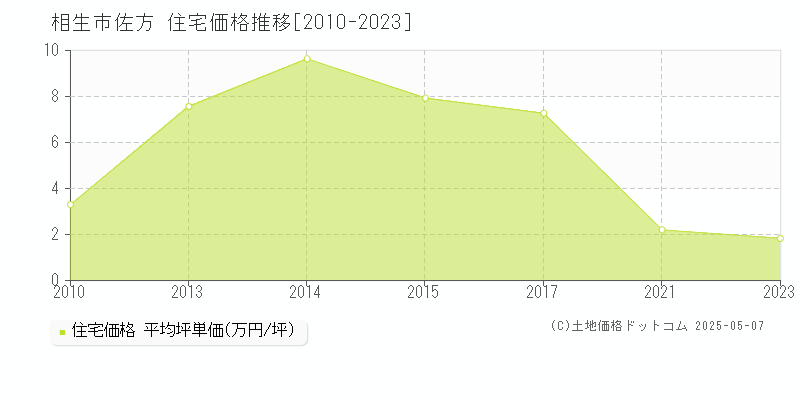 相生市佐方の住宅価格推移グラフ 