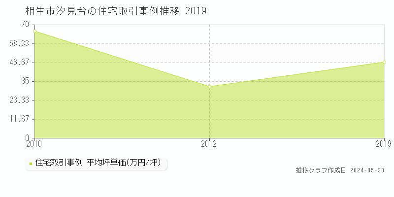 相生市汐見台の住宅価格推移グラフ 