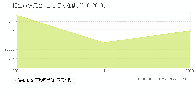汐見台(相生市)の住宅価格推移グラフ(坪単価)[2010-2019年]