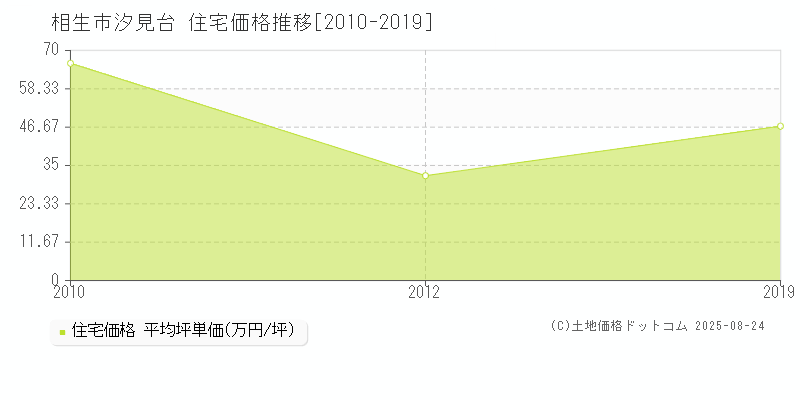 相生市汐見台の住宅価格推移グラフ 