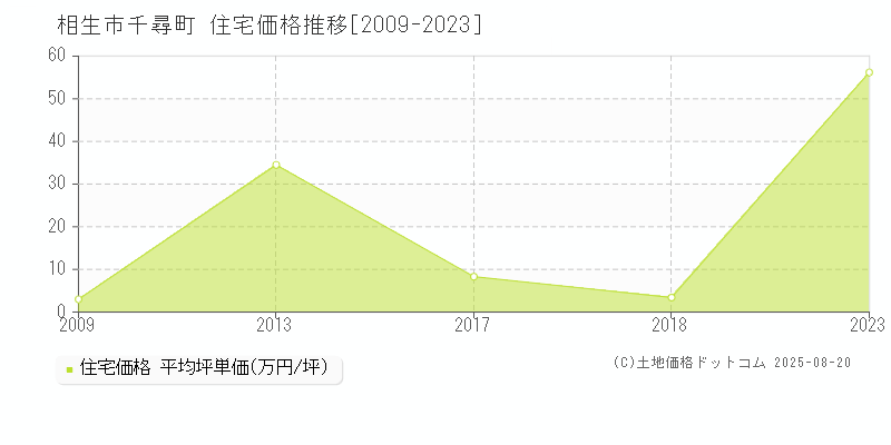 千尋町(相生市)の住宅価格推移グラフ(坪単価)[2009-2023年]