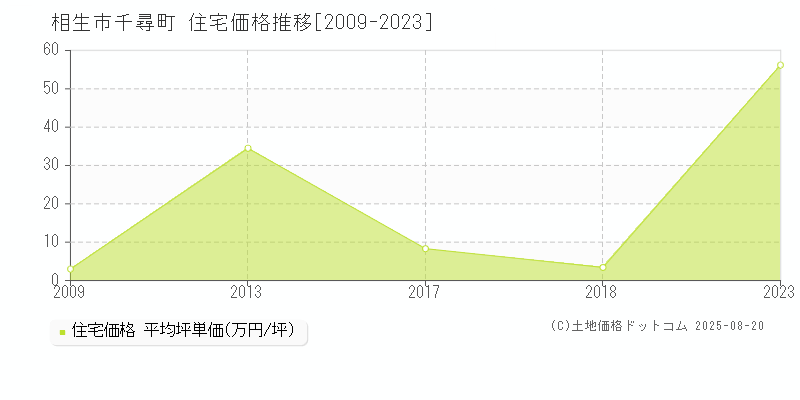 相生市千尋町の住宅価格推移グラフ 