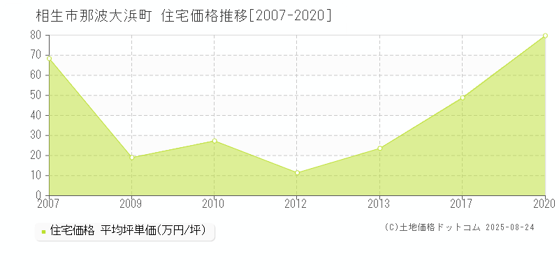 那波大浜町(相生市)の住宅価格推移グラフ(坪単価)[2007-2020年]