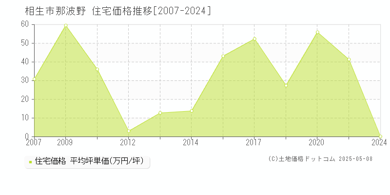 那波野(相生市)の住宅価格推移グラフ(坪単価)[2007-2024年]