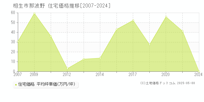 相生市那波野の住宅価格推移グラフ 