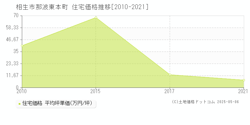那波東本町(相生市)の住宅価格推移グラフ(坪単価)[2010-2021年]