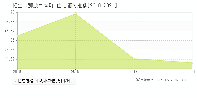 相生市那波東本町の住宅価格推移グラフ 