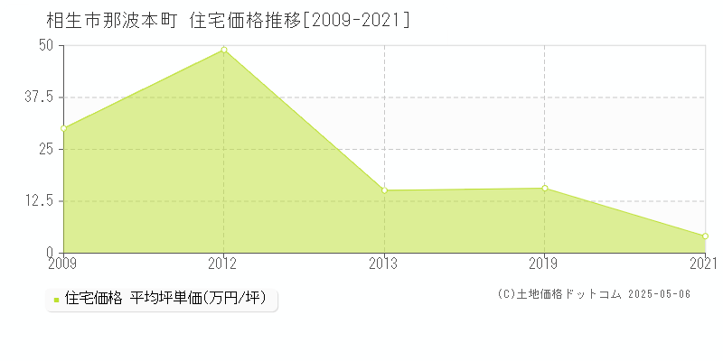 那波本町(相生市)の住宅価格推移グラフ(坪単価)[2009-2021年]