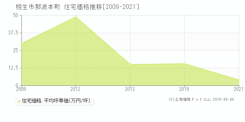 相生市那波本町の住宅価格推移グラフ 