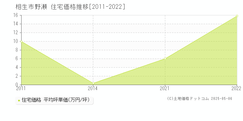 野瀬(相生市)の住宅価格推移グラフ(坪単価)[2011-2022年]