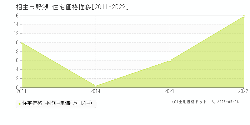 相生市野瀬の住宅価格推移グラフ 