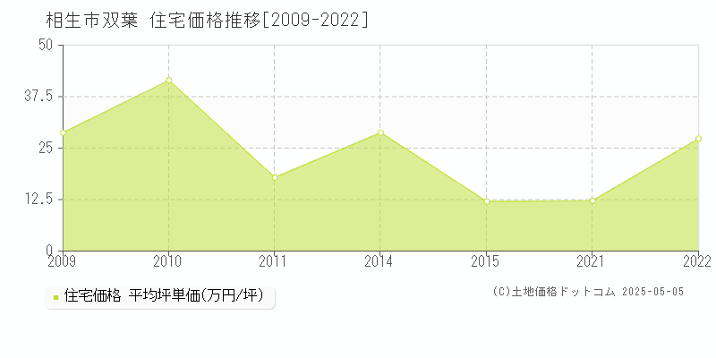 双葉(相生市)の住宅価格推移グラフ(坪単価)[2009-2022年]