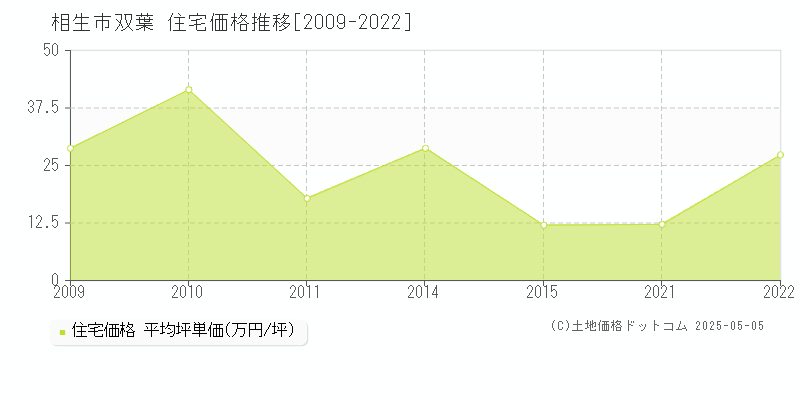 相生市双葉の住宅価格推移グラフ 