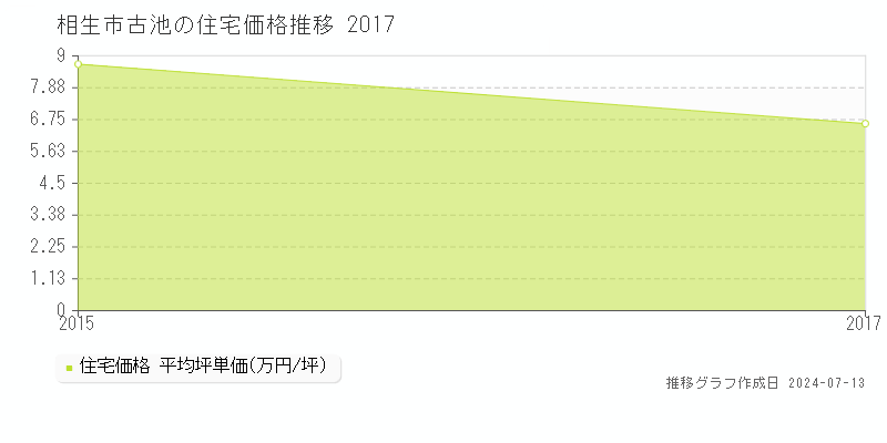 相生市古池の住宅価格推移グラフ 