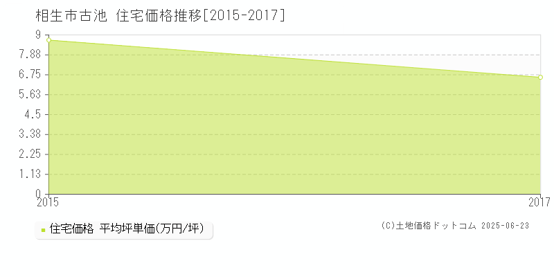古池(相生市)の住宅価格推移グラフ(坪単価)[2015-2017年]