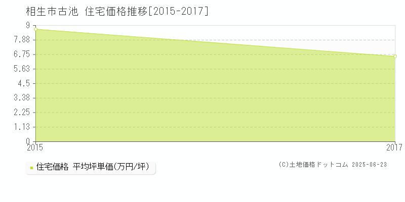 相生市古池の住宅価格推移グラフ 