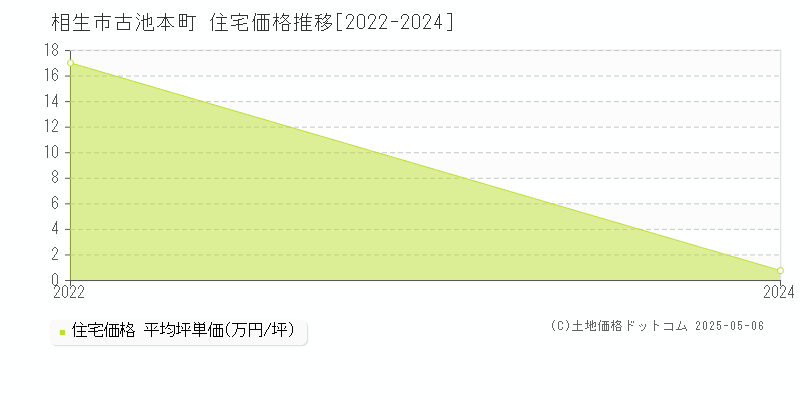 古池本町(相生市)の住宅価格推移グラフ(坪単価)[2022-2024年]