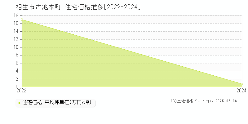 相生市古池本町の住宅価格推移グラフ 