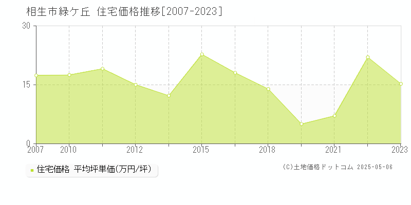 緑ケ丘(相生市)の住宅価格推移グラフ(坪単価)[2007-2023年]