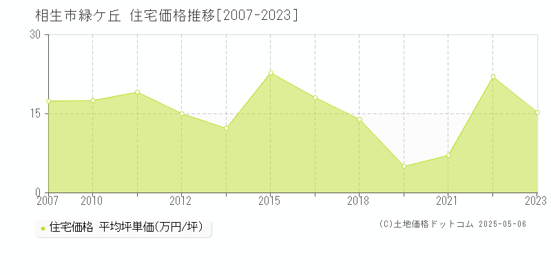 相生市緑ケ丘の住宅価格推移グラフ 