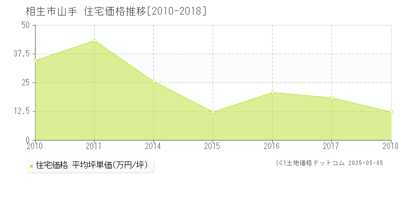 山手(相生市)の住宅価格推移グラフ(坪単価)[2010-2018年]