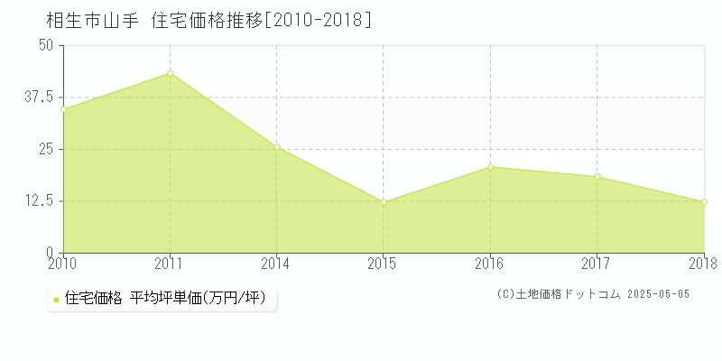 相生市山手の住宅価格推移グラフ 